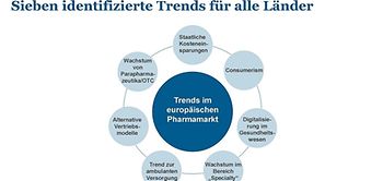 Sieben identifizierte Trends im Pharmamarkt für alle Länder