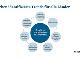 Sieben identifizierte Trends im Pharmamarkt für alle Länder