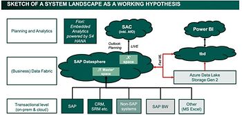 Sketch der zukünftigen Reporting-Datenplattformen: ENERCON