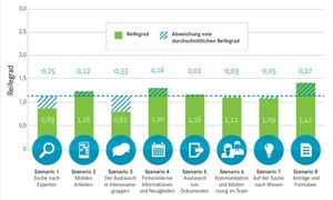 Social Collaboration: Reifegrad und Einsatzszenarien