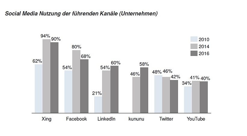 Social-Media-Nutzung: Unternehmen