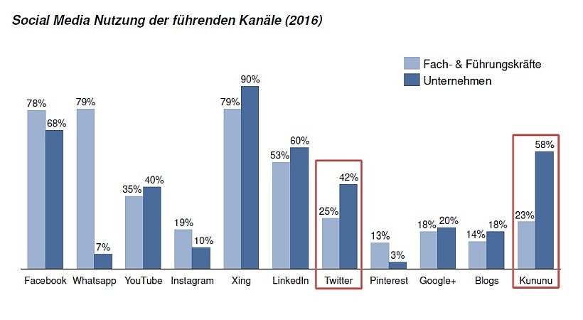 Vergleich: Social-Media-Nutzung von Fach-/Führungskräften und Unternehmen