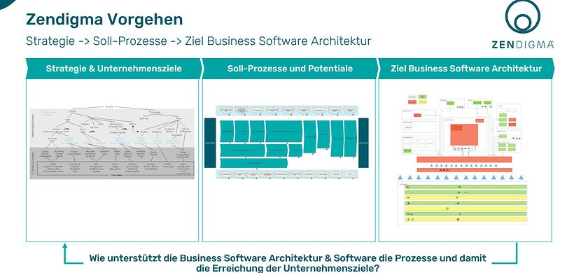 Software Architektur