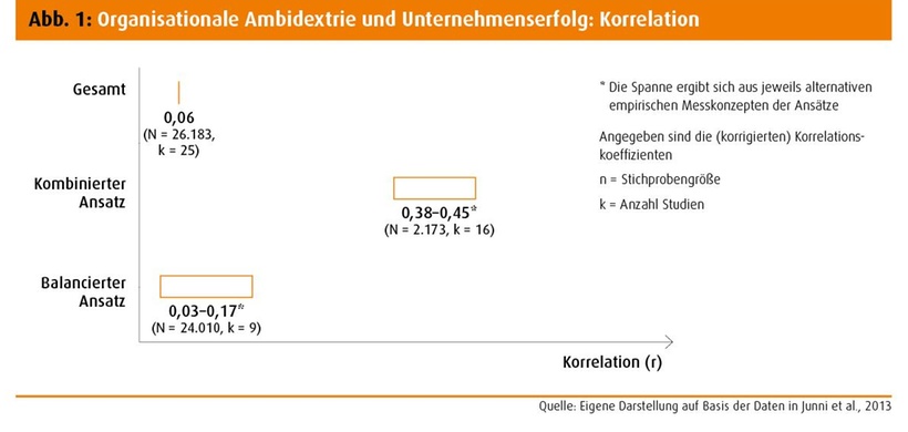 Abb. 1: Organisationale Ambidextrie und Unternehmenserfolg: Korrelation