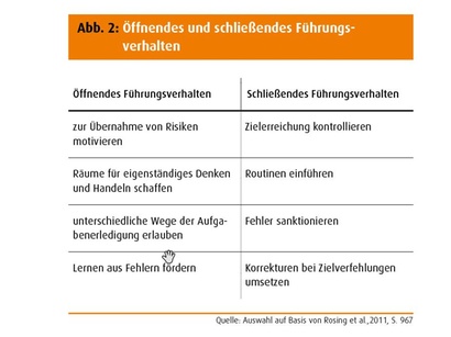 Abb. 2: Öffnendes und schließendes Führungs­verhalten