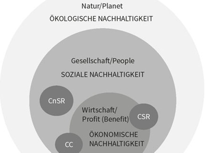 Abbildung Soziale Nachhaltigkeit verbindet Ökologie und Ökonomie