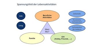 Spannungsfeld der Lebensaktivitäten