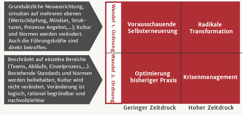 Spielarten der Veränderung