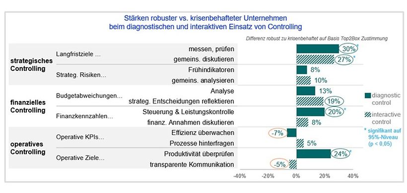 Stärken robuster Unternehmen