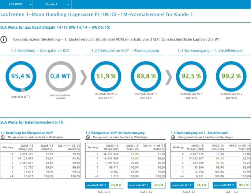 Abb. 2: Standard für das Information Design