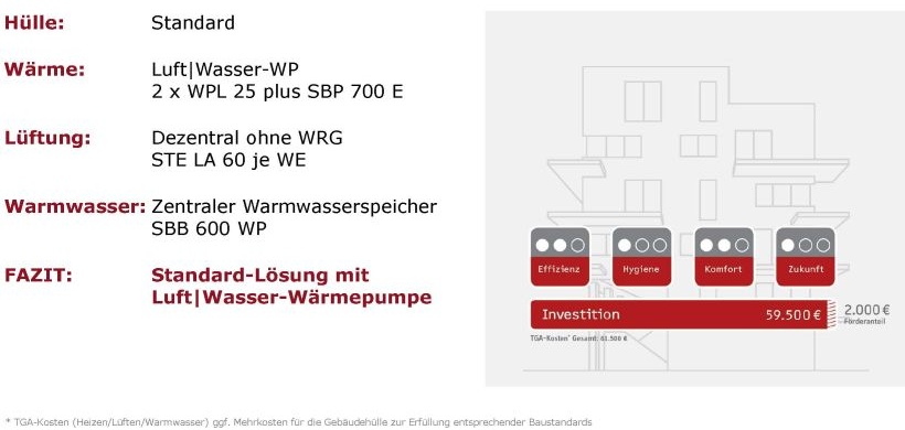 Standard mit Luft-Wasser-Wärmepumpe 