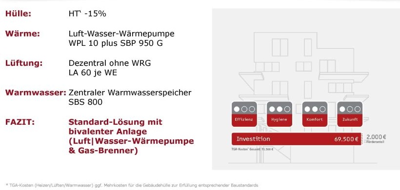 Standardlösung mit bivalenter Heizungsanlage