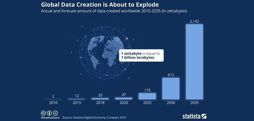 Statista: Global Data Creation is About to Explode