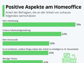 Statista yougov Infografik Homeoffice