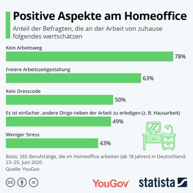 Statista yougov Infografik Homeoffice