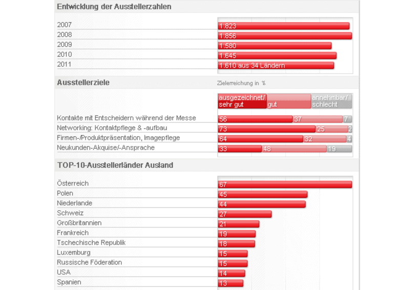 Statistik Expo Real 2011 Aussteller