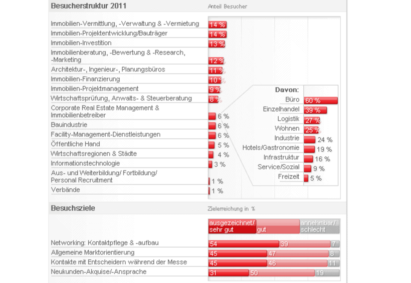 Statistik Expo Real 2011 Besucher
