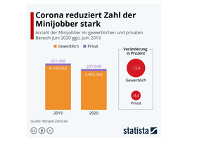 Statistik Minijob-Rückgang in der Corona-Krise