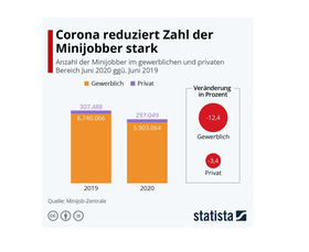 Statistik Minijob-Rückgang in der Corona-Krise