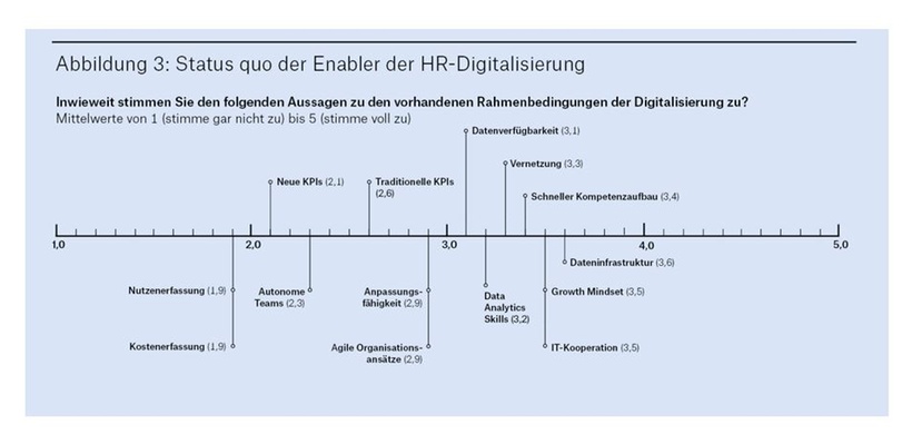 Abbildung 3: Status quo der Enabler der HR-Digitalisierung
