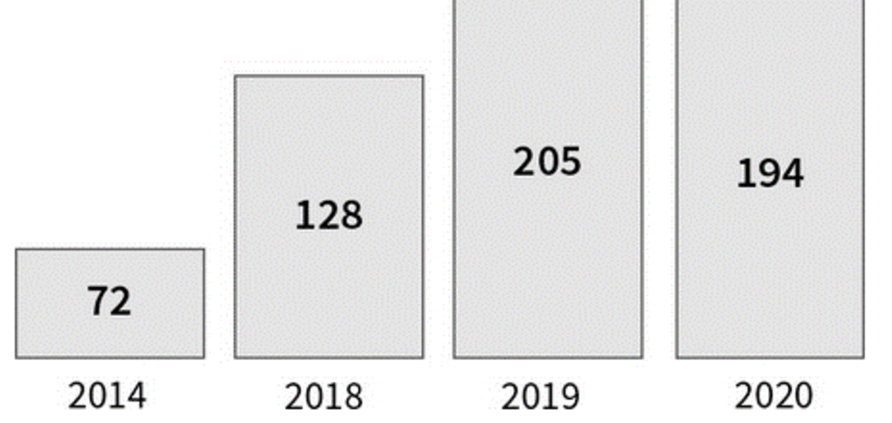 Abb. 1: Steigerung der Seitenzahl des Nachhaltigkeitsberichts der Daimler AG (eigene Darstellung)