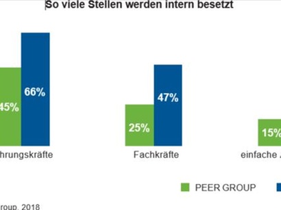 Stellenbesetzung intern