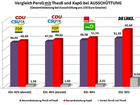 Steuerbelastungsvergleich bei Ausschüttung