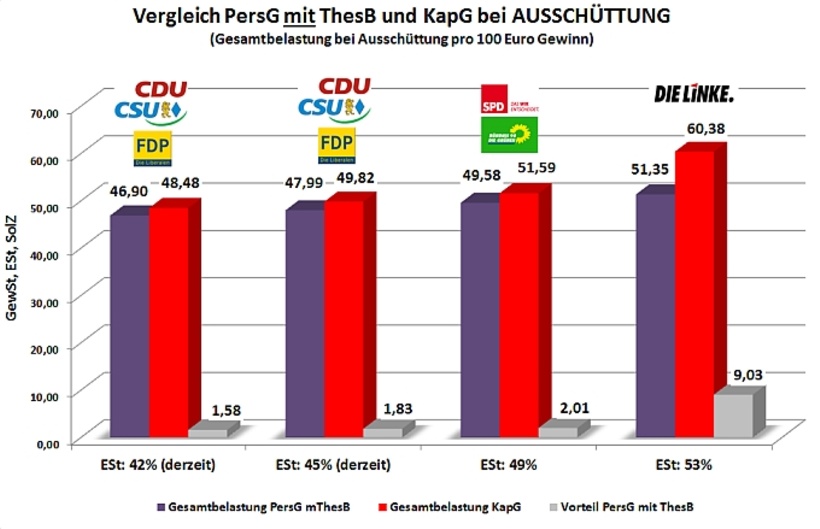 Steuerbelastungsvergleich bei Ausschüttung