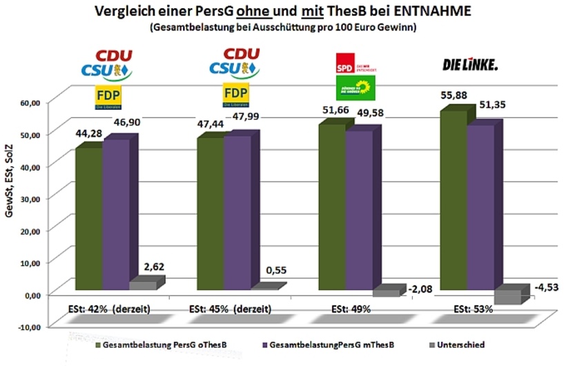 Steuerbelastungsvergleich bei Entnahme