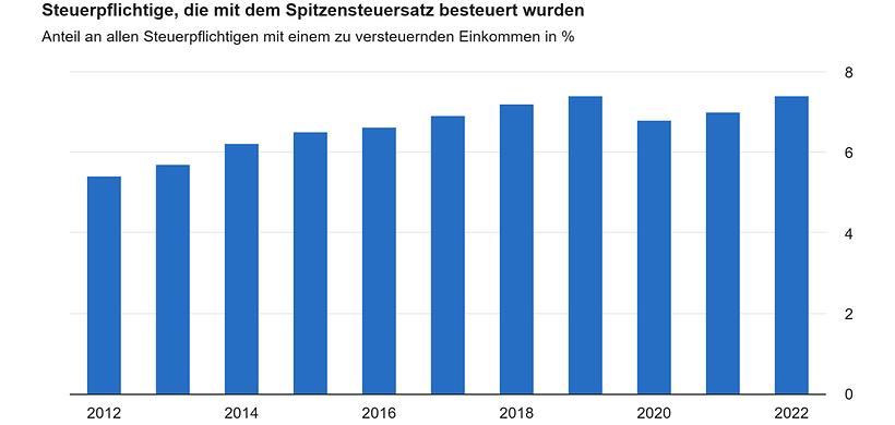 Steuerpflichtige mit Spitzensteuersatz 2022