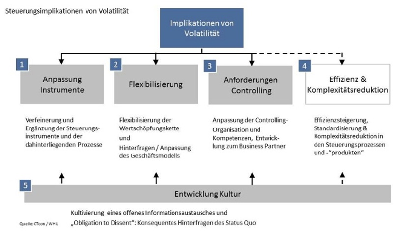 Steuerungsimplikationen von Volatilität