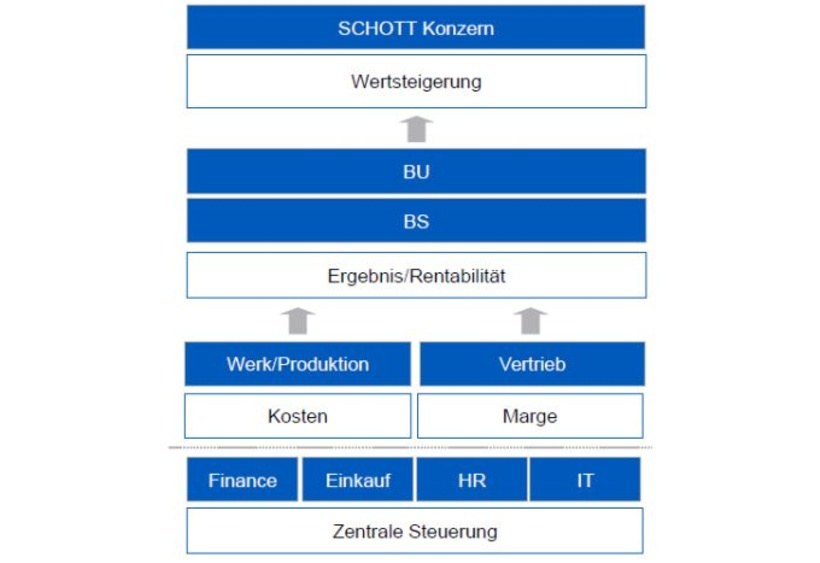Steuerungslogik im SCHOTT-Konzern