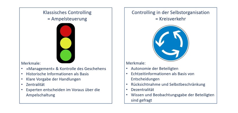Das Steuerungsverständnis im klassischen Controlling 