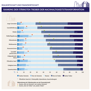 Sustainability Transformation Monitor 2023 Treiber Nachhaltigkeitstransformation