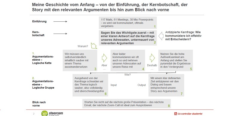 Storytelling in einer Präsentation