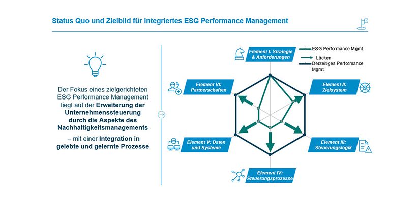 Stoßrichtungen eines ESG Performance Managements