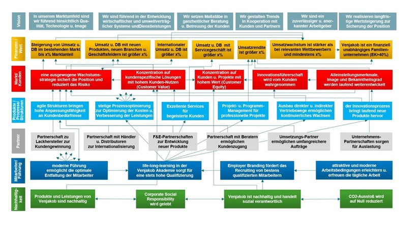 Strategielandkarte Venjakob GmbH & Co. KG