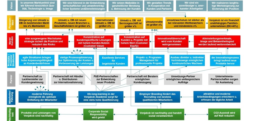 Strategielandkarte Venjakob GmbH & Co. KG