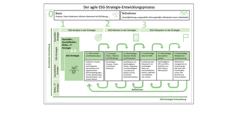 Strategieentwicklung