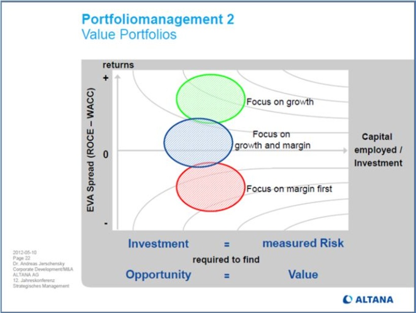 Strategiefindung mit dem Wertportfolio