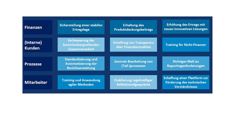 Strategiekarte für eine Business-Partnering-Strategie