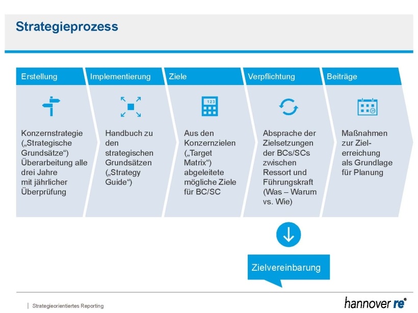 Abb. 1: Strategieprozess