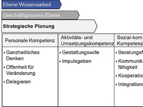 Abb. 1: „Strategische Planung” nach Kompetenzklassen
