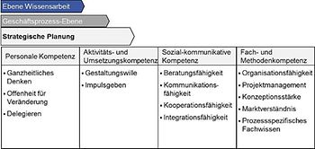 Strategische Planung nach Kompetenzklassen