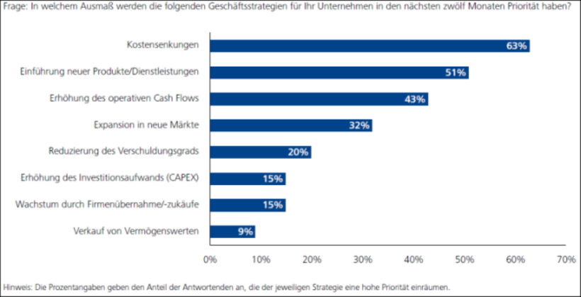 Strategische Prioritäten für die nächsten 12 Monate