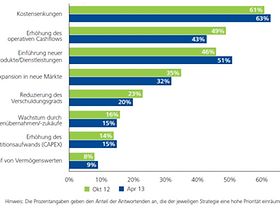 Strategische Prioritäten für die nächsten zwölf Monate