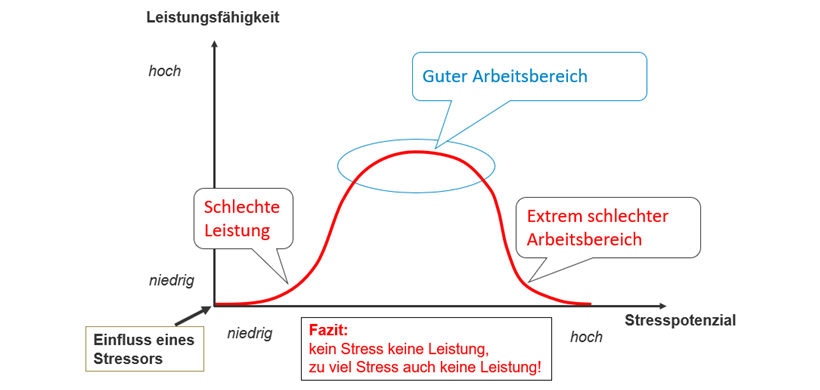 Stress und unsere Arbeitsleistung