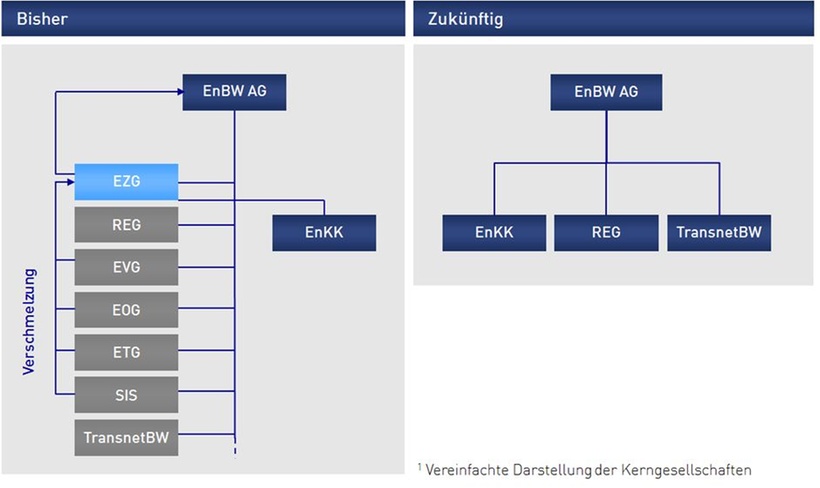 Abb. 1: Strukturveränderung bei der EnBW