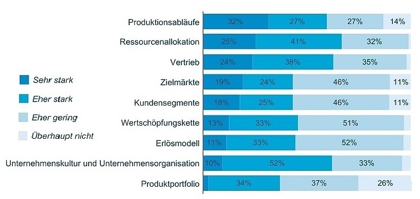 Studie Digital Value: Digitalisierung Veränderung Unternehmen