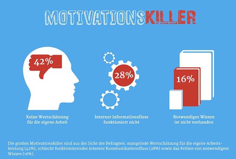 Studie Wissensmanagement: Motivationskiller